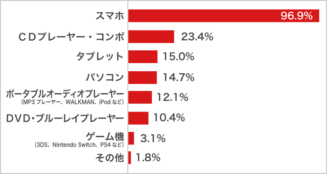 音楽を聴くプレーヤー・機器2021年_女子