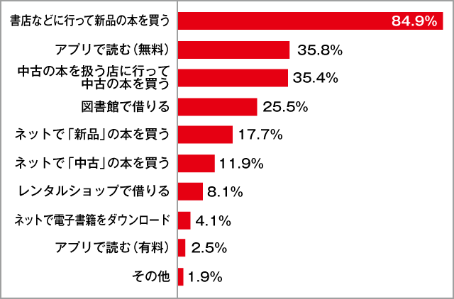 高校生の「小説・マンガ・雑誌などの本」の入手方法
