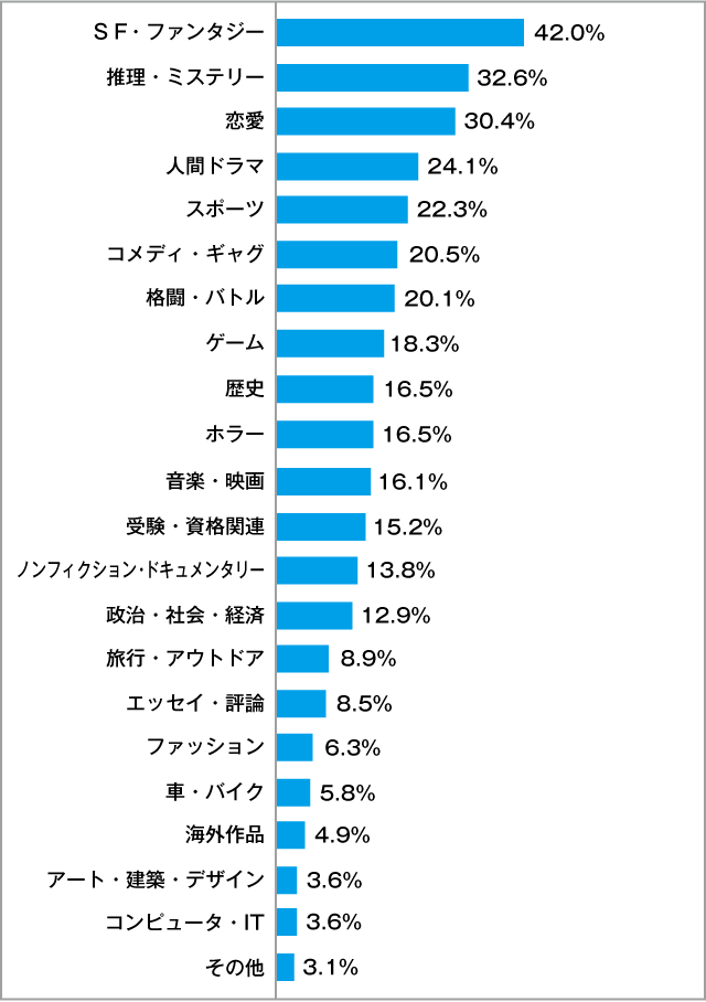 高校生が好きな「小説・マンガ・雑誌などの本」のジャンル　男子
