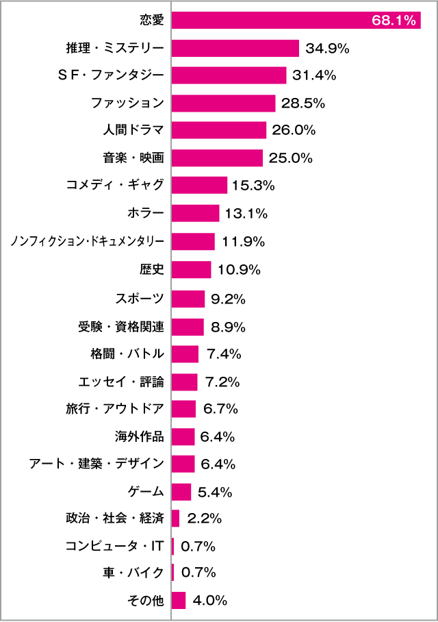高校生が好きな「小説・マンガ・雑誌などの本」のジャンル　女子