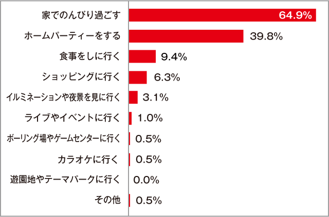 「両親・兄弟姉妹などの家族と」の過ごし方