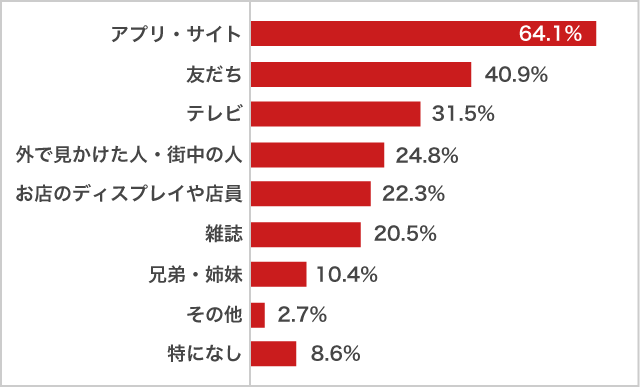 高校生のファッションの参考2021年調査_女子