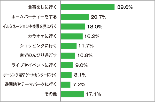 「友だちと」の過ごし方