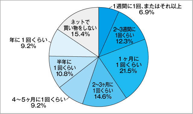 高校生がネットで買い物をする頻度男子