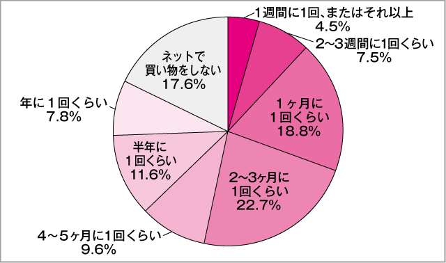 高校生がネットで買い物をする頻度女子