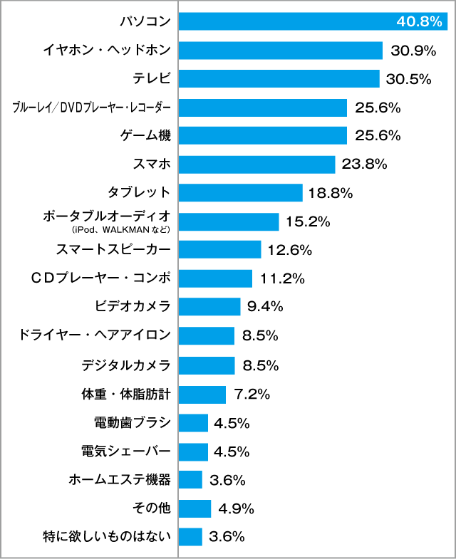 高校生が欲しいと思う「家電・電化製品」男子