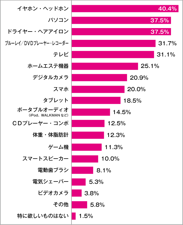 高校生が欲しいと思う「家電・電化製品」女子
