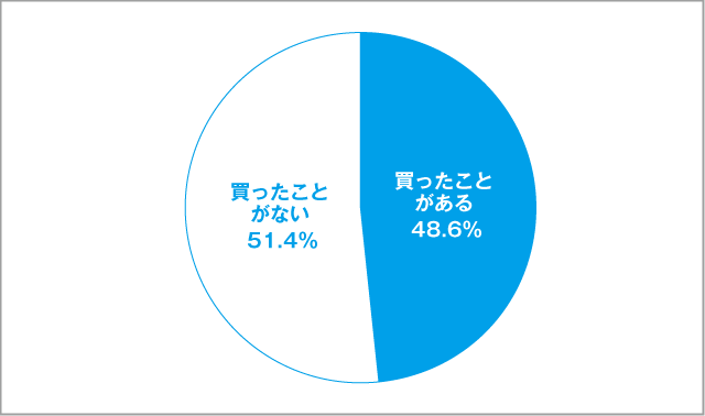 高校生がフリマアプリでモノを「買った」経験 男子