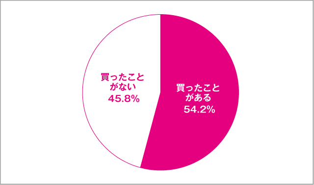 高校生がフリマアプリでモノを「買った」経験 女子