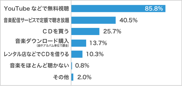 高校生が音楽を聴く方法2021年_男子
