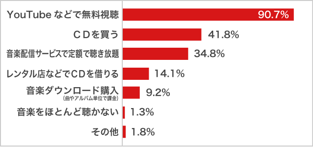 高校生が音楽を聴く方法2021年_女子