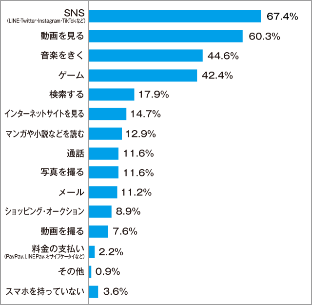 高校生が普段、スマホでよくしていること 男子