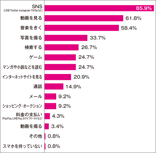 高校生が普段、スマホでよくしていること 女子