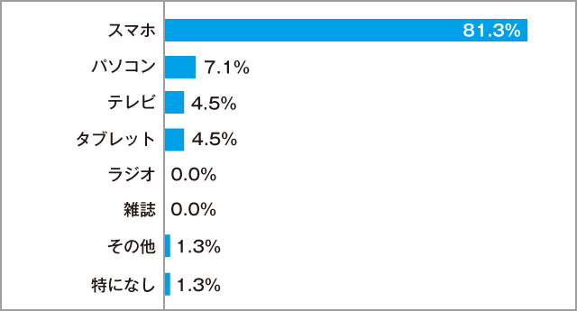高校生が最も長い時間利用しているメディア 男子
