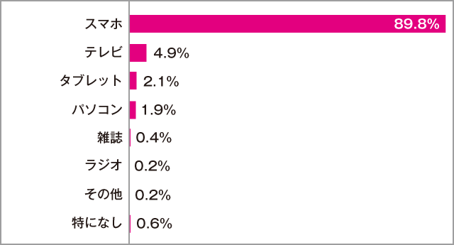 高校生が最も長い時間利用しているメディア 女子