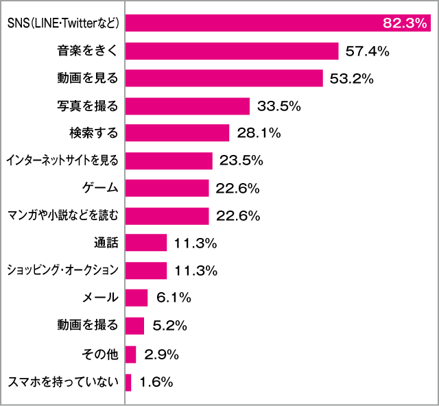 高校生が普段、スマホでよくしていること 女子