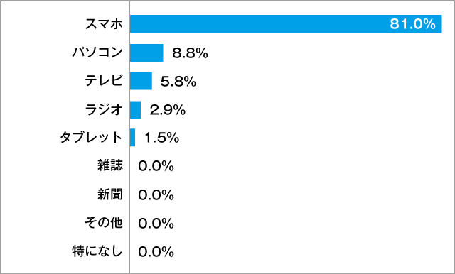 高校生が最も長い時間利用しているメディア 男子