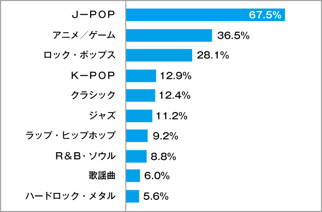 高校生が好きな音楽のジャンル男子
