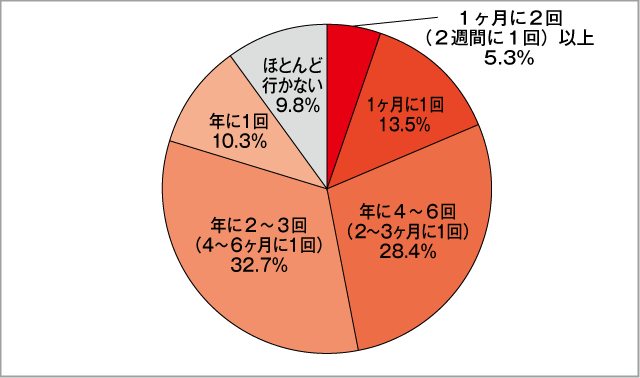 高校生が映画館に行く頻度