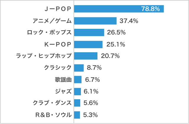 高校生が好きな音楽のジャンル2021年調査_男子