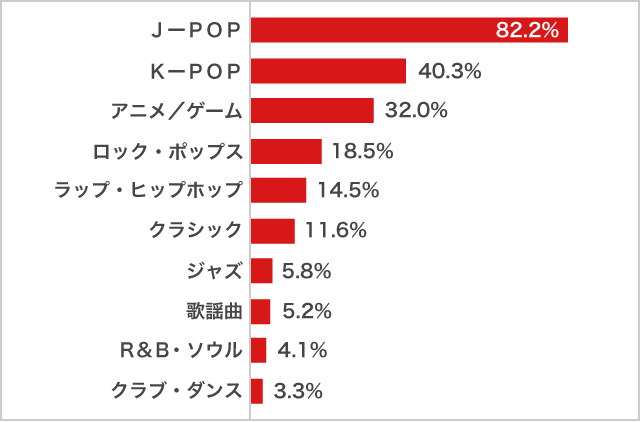 高校生が好きな音楽のジャンル2021年調査_女子