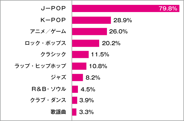 高校生が好きな音楽のジャンル女子