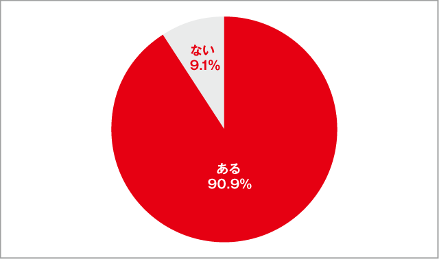 高校生のネットでの買い物経験2018年