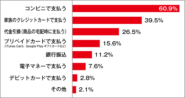 高校生のネットで買い物をした時の支払い方法2018年