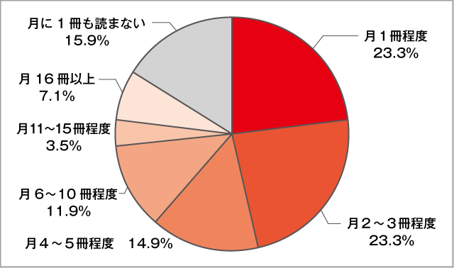 高校生が本や雑誌（マンガを含む）を読む冊数（１ヶ月当り）