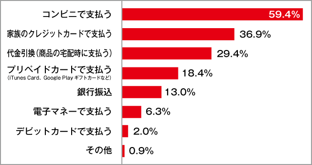高校生のネットで買い物をした時の支払い方法2017年