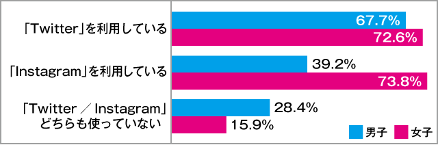 高校生の「Twitter」「Instagram」利用