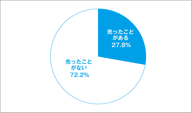 高校生がフリマアプリでモノを「売った」経験 男子