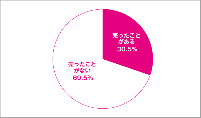 高校生がフリマアプリでモノを「売った」経験 女子