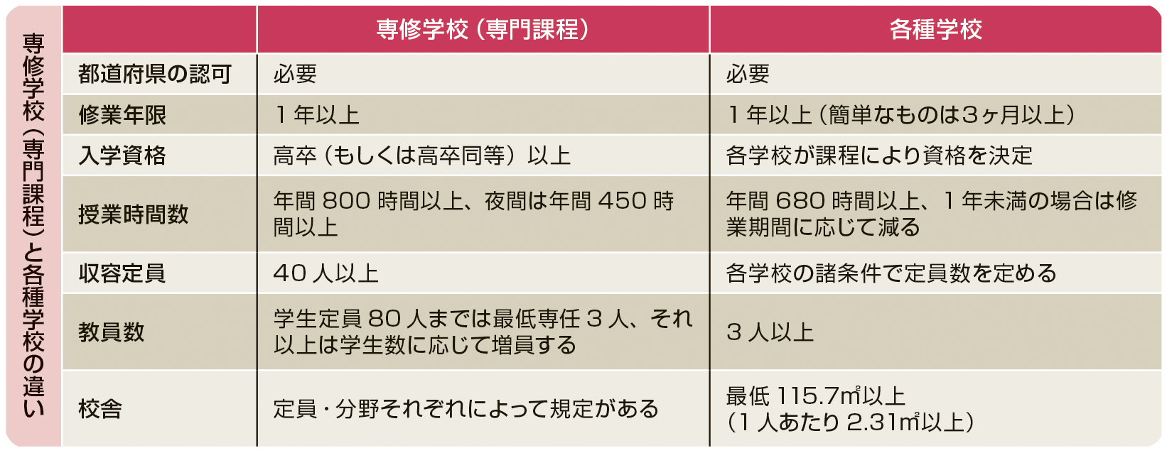 専門学校ってどんな学校