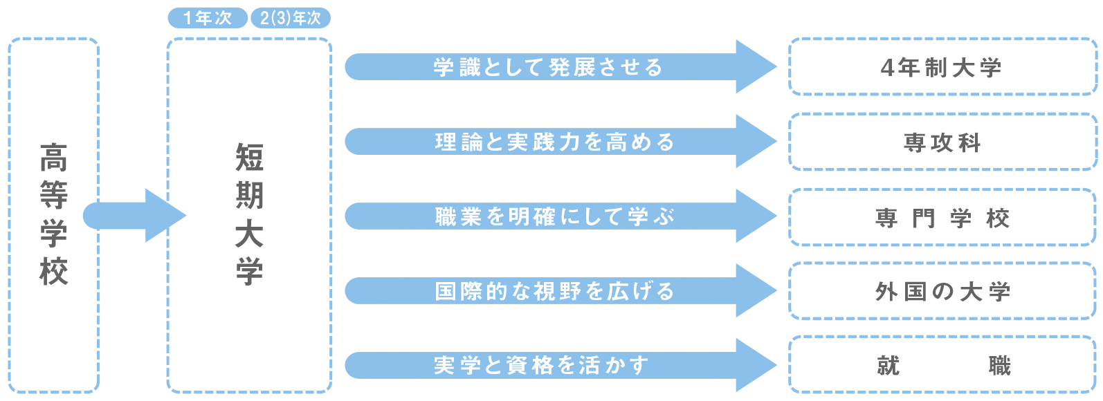 就職以外の進路