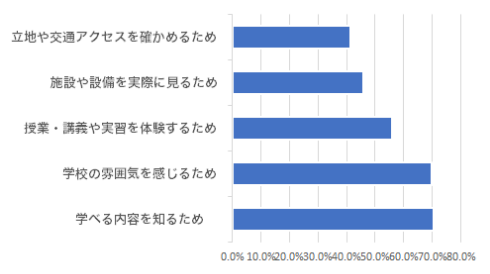 「大学・短大」進学希望者 参加した理由のベスト５