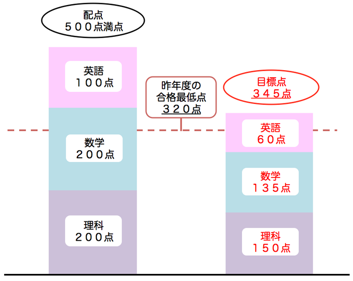 私立大学理系　一般選抜