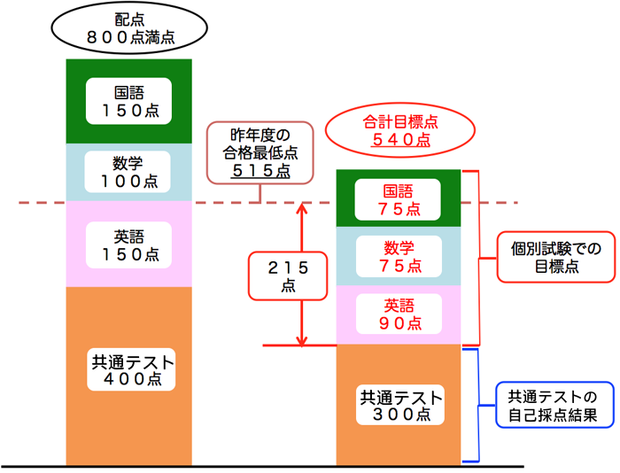 国公立大学文系　一般選抜