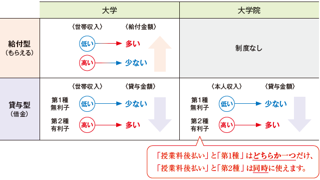 「大学」と「大学院」の給付型・貸与型まとめ