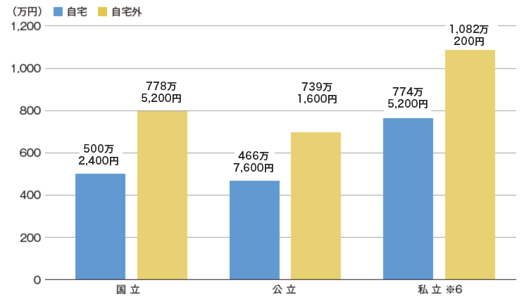 卒業までにかかる費用（大学）