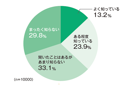 奨学金に関するアンケート結果