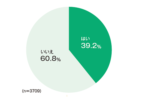 奨学金に関するアンケート結果