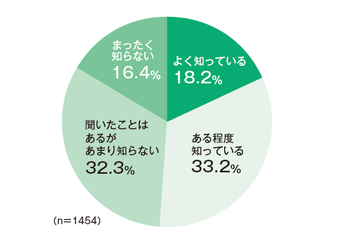 奨学金に関するアンケート結果