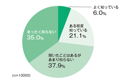 奨学金に関するアンケート結果