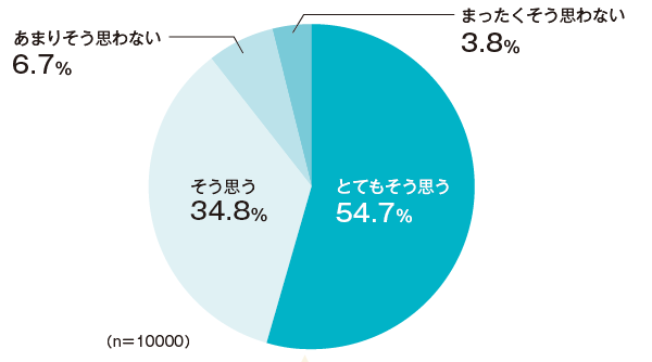 奨学金に関するアンケート結果