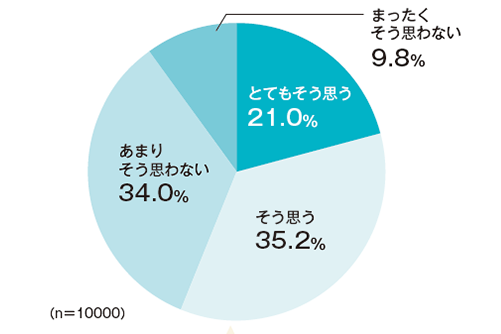 奨学金に関するアンケート結果