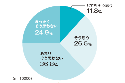 奨学金に関するアンケート結果