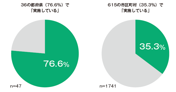 奨学金返還支援の取組状況