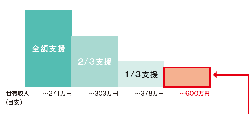 給付奨学金と授業料減免の支援額