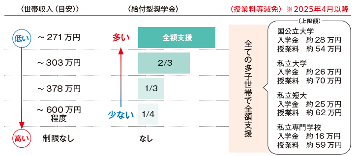 「給付型奨学金」は、世帯収入に応じて「全額支援」～「4分の1」を給付